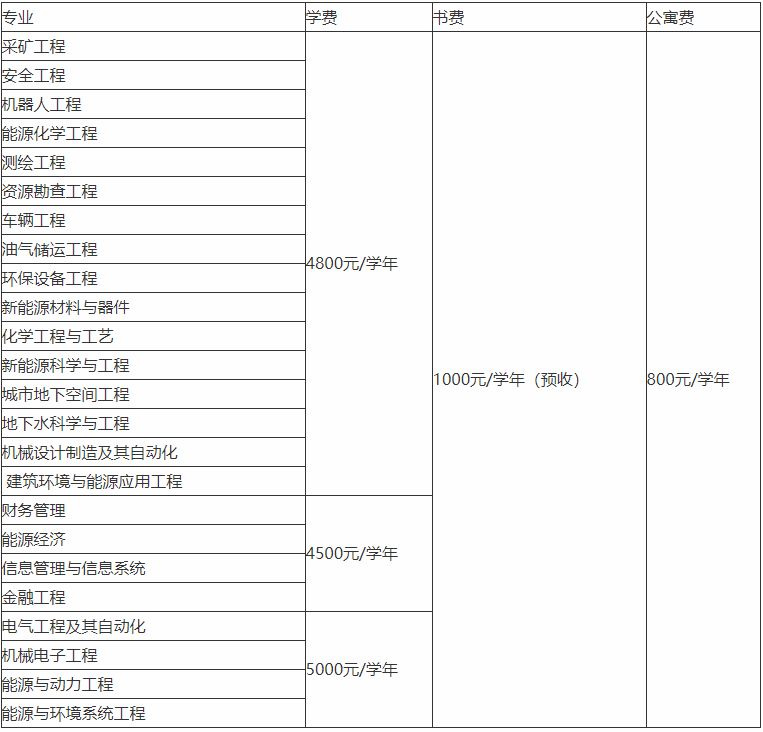 山西能源学院是二本a还是b具体地址在哪?好就业吗学费多少钱一年