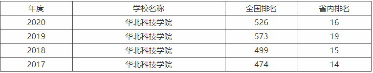 华北科技学院升为一本了吗在哪?排名为什么靠后毕业生好就业吗?
