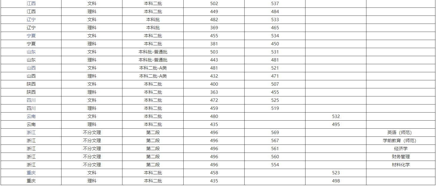 咸阳师范学院是几本最好专业有哪些?地理位置在哪2019录取分数线