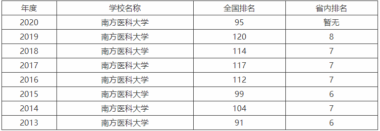 南方医科大学是985还是211认可度高吗?全国排名第几2023录取分数