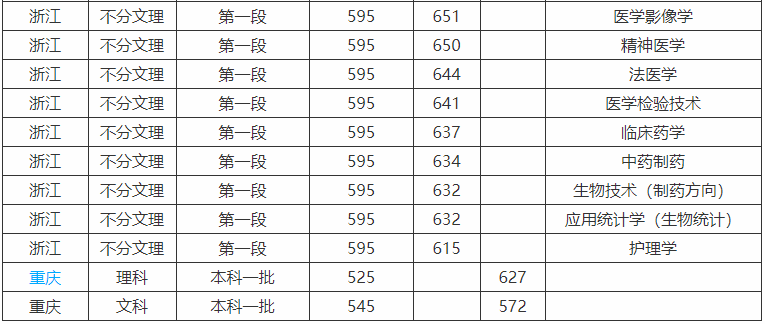 南方医科大学是985还是211认可度高吗?全国排名第几2023录取分数