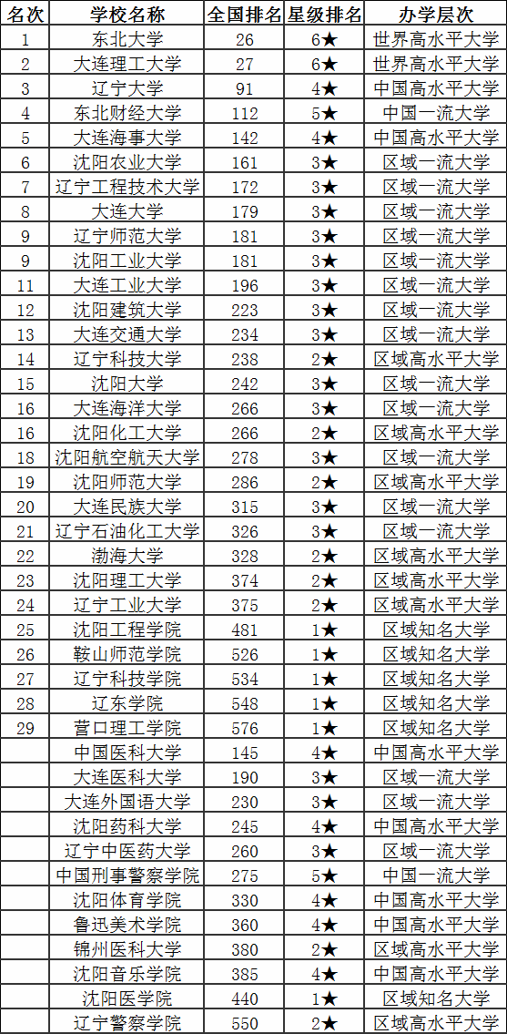 辽宁高考分数线多少投档线高吗?辽宁省各学校投档线及排名如何