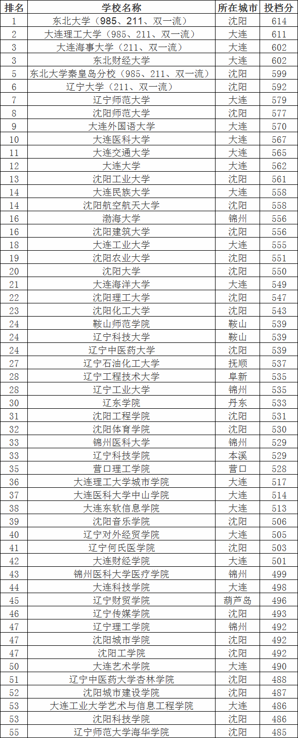 辽宁高考分数线多少投档线高吗?辽宁省各学校投档线及排名如何