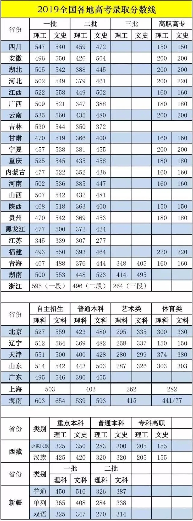 历年重庆高考分数线多少排名如何?重庆艺体高考分数线最低多少分