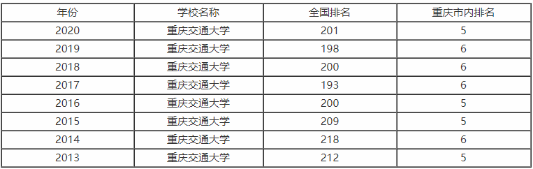 重庆交通大学是一本还是二本口碑好吗?排名为什么不高有哪些专业