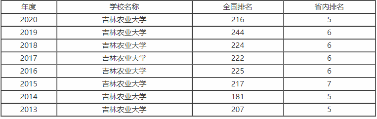吉林农业大学是211吗属于什么档次?全国排名第几就业前景怎么样