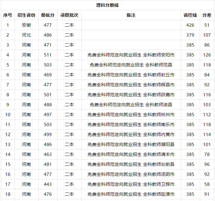 安阳师范学院是几本有哪些专业?在河南排名第几2019年录取分数线