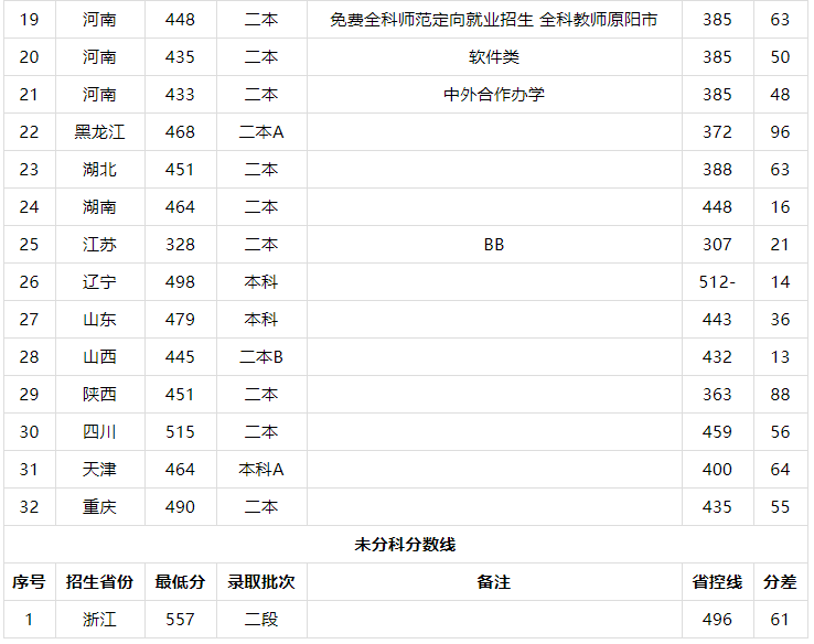 安阳师范学院是几本有哪些专业?在河南排名第几2019年录取分数线