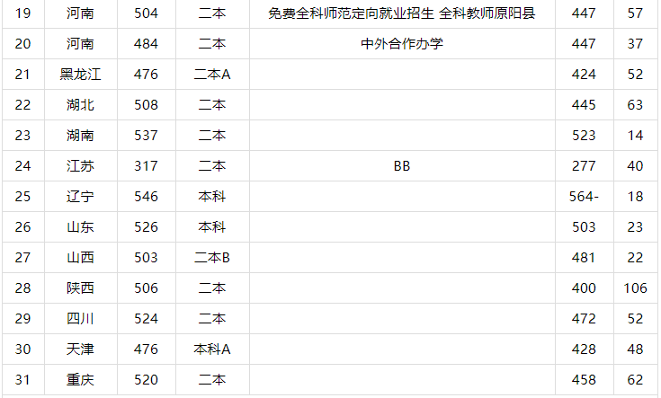 安阳师范学院是几本有哪些专业?在河南排名第几2019年录取分数线