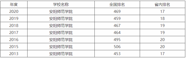 安阳师范学院是几本有哪些专业?在河南排名第几2019年录取分数线