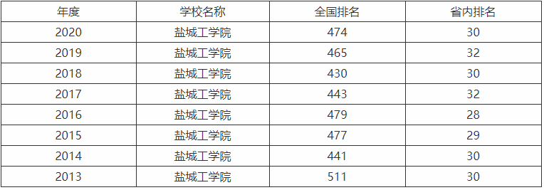 盐城工学院是几类大学好就业吗?在江苏省排名第几学费多少钱一年