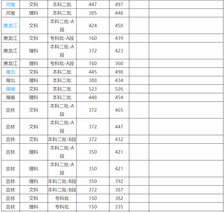 白城师范学院属于几本好就业吗?宿舍条件怎么样2019录取分数线