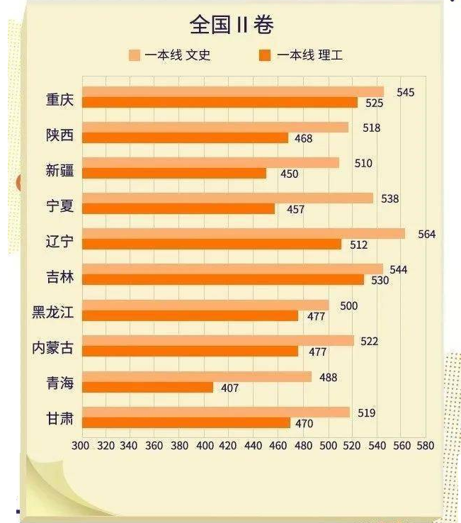 历年全国高考分数线表对比分析?全国高考分数线省排名榜是怎样的