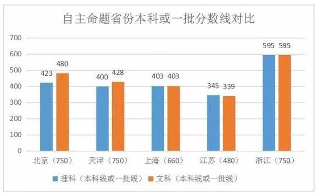 历年全国高考分数线表对比分析?全国高考分数线省排名榜是怎样的