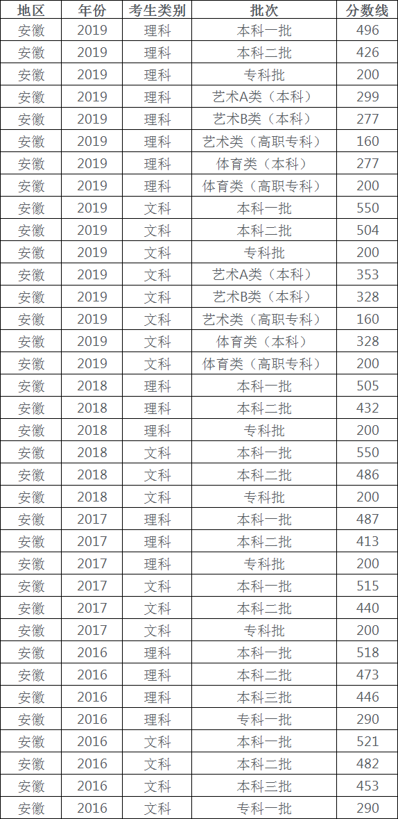 安徽高考分数线近几年各批次分别多少?预计今年高考分数线有多高