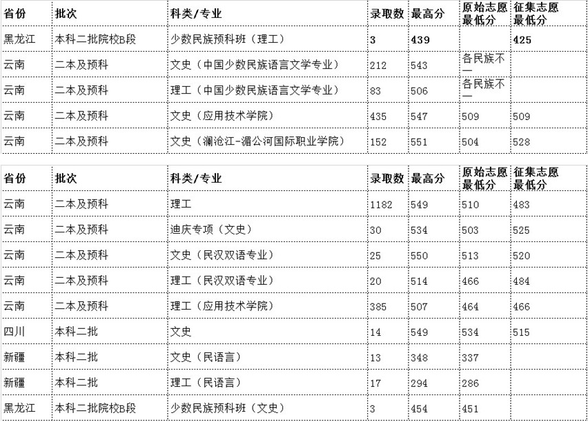 云南民族大学是211吗排名为什么那么高?2023录取分数线是多少?