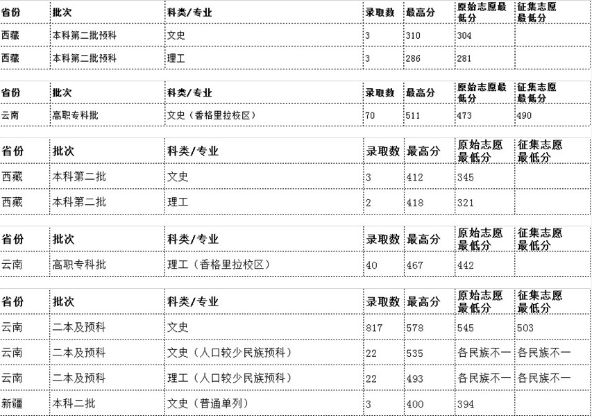 云南民族大学是211吗排名为什么那么高?2023录取分数线是多少?