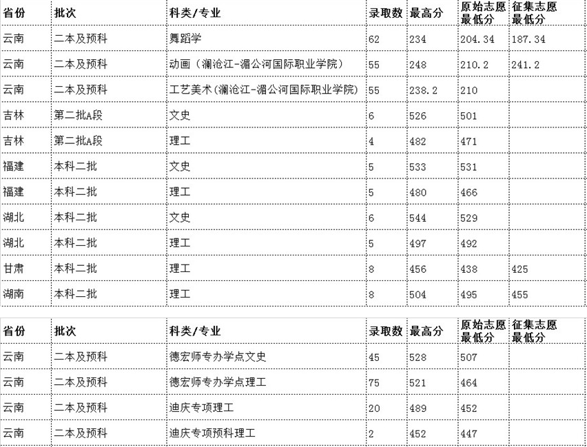 云南民族大学是211吗排名为什么那么高?2023录取分数线是多少?