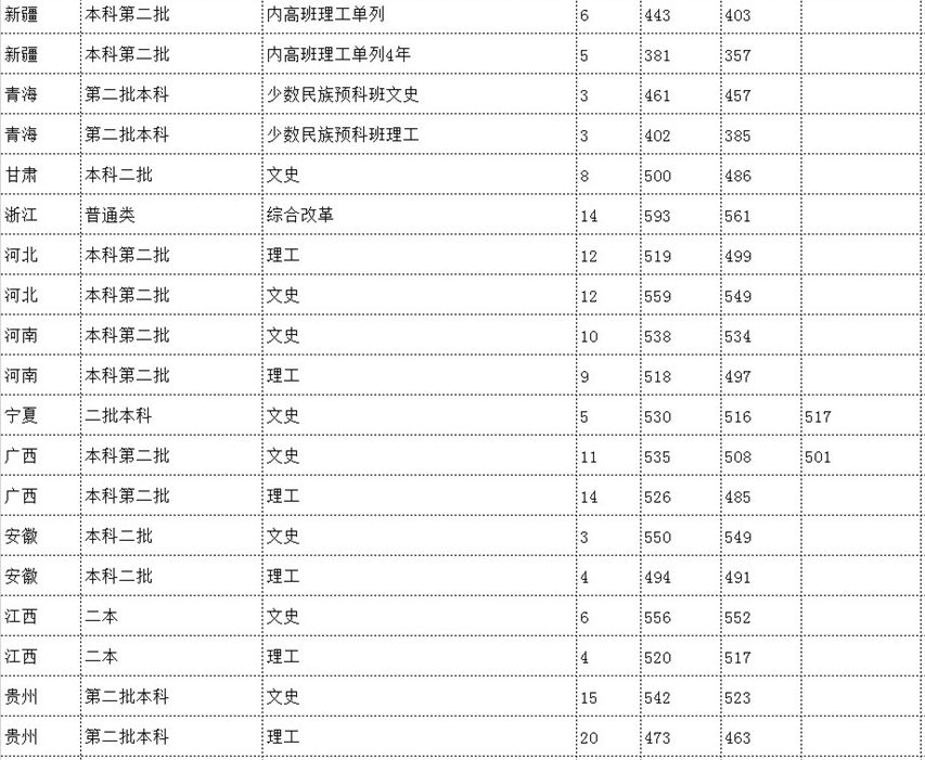 云南民族大学是211吗排名为什么那么高?2023录取分数线是多少?