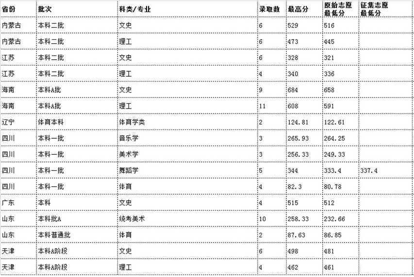 云南民族大学是211吗排名为什么那么高?2023录取分数线是多少?