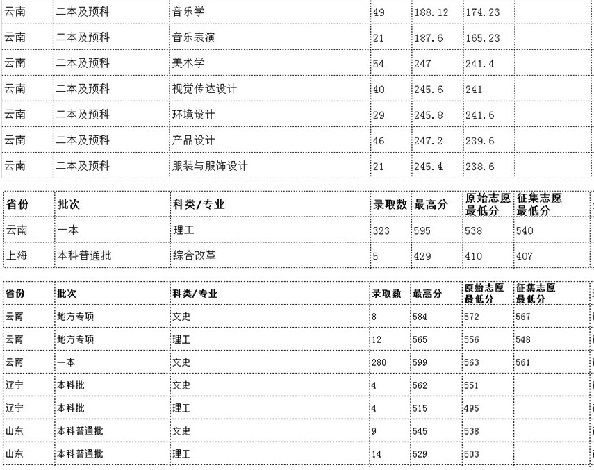 云南民族大学是211吗排名为什么那么高?2023录取分数线是多少?