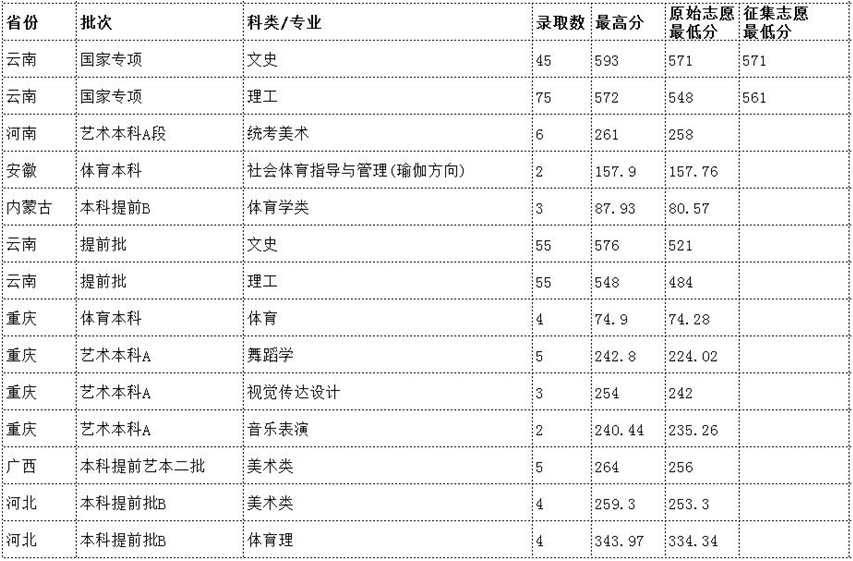 云南民族大学是211吗排名为什么那么高?2023录取分数线是多少?