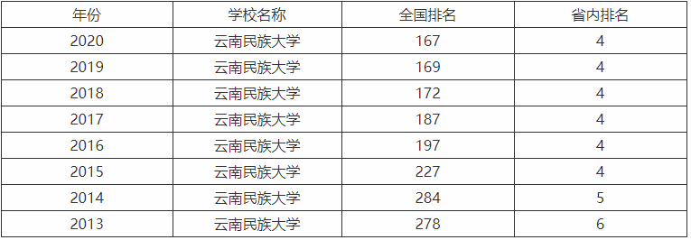 云南民族大学是211吗排名为什么那么高?2023录取分数线是多少?