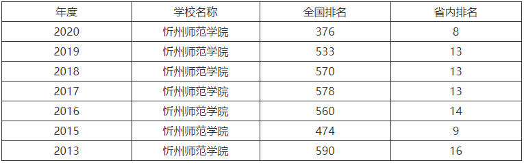 忻州师范学院是几本最好专业是什么?排名第几2019录取分数线多少
