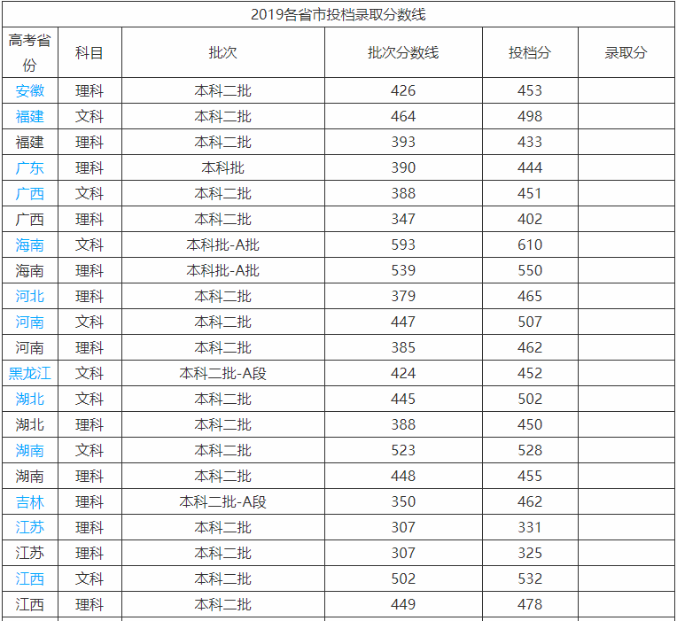 忻州师范学院是几本最好专业是什么?排名第几2019录取分数线多少