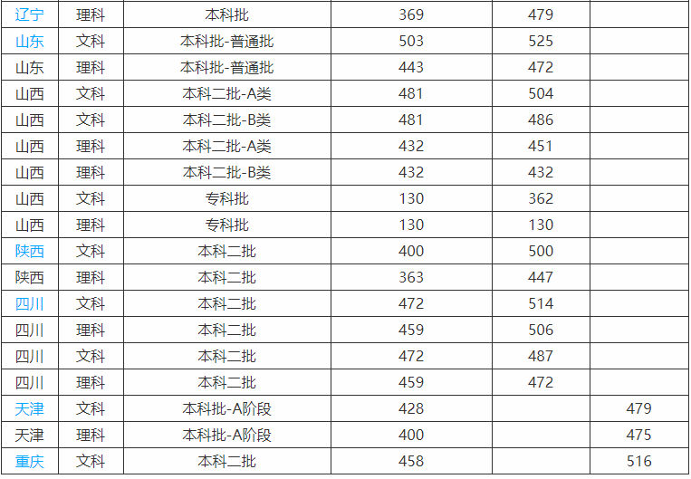 忻州师范学院是几本最好专业是什么?排名第几2019录取分数线多少
