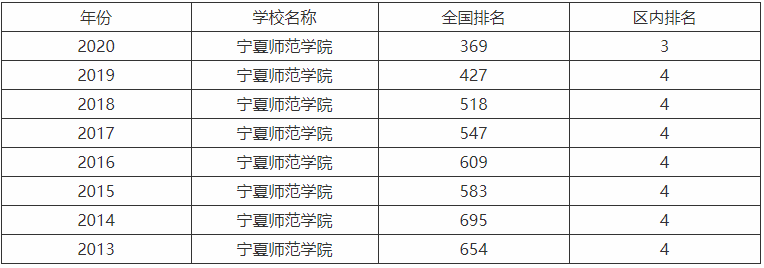 宁夏师范学院是一本还是二本怎么样?排名第几毕业生好就业吗?
