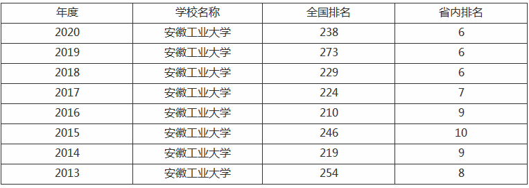 安徽工业大学是一本吗算好学校吗?排名全国第几宿舍怎么样?