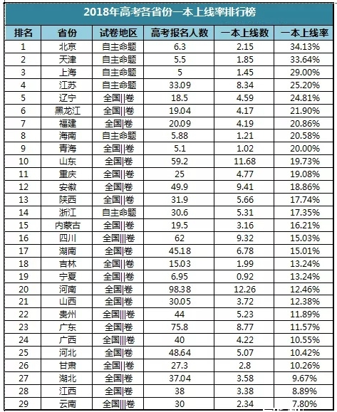安徽高考一本有多难一般需要多少分?安徽省历年一本录取率为多少