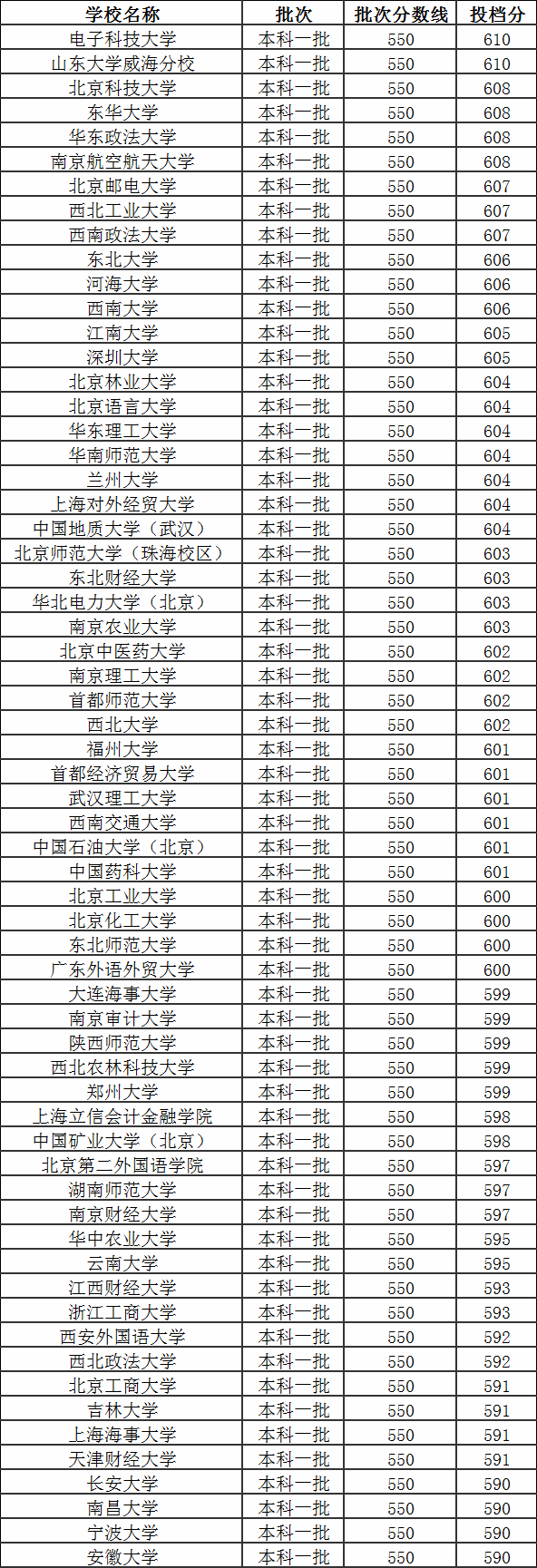 安徽高考600分什么概念能上什么大学?安徽高考600分以上人数多少