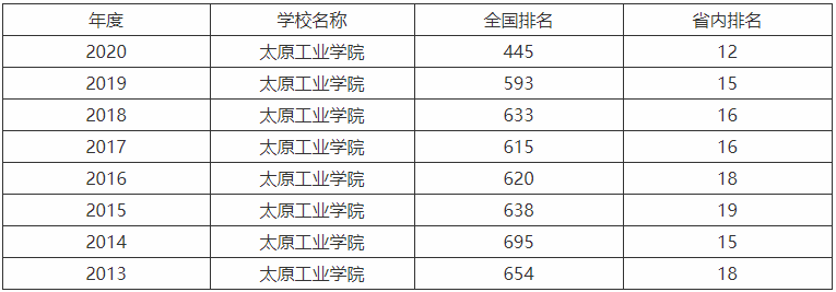 太原工业学院是几本有多厉害?王牌专业有哪些2023年全国排名第几