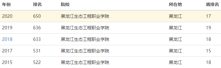 黑龙江生态工程职业学院怎么样有哪些专业?排名第几宿舍条件好吗