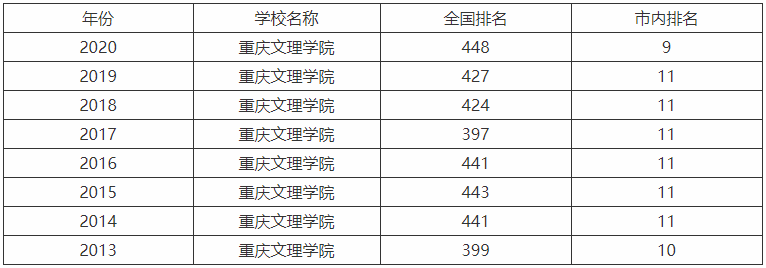 重庆文理学院是一本吗难不难考?全国排名第几毕业生好就业吗?
