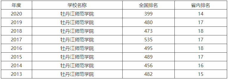 牡丹江师范学院全国排名第几什么专业吃香?属于几本2019分数线