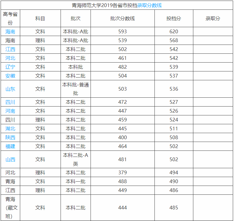 青海师范大学是一本还是二本全国排名第几?好就业吗2019分数线