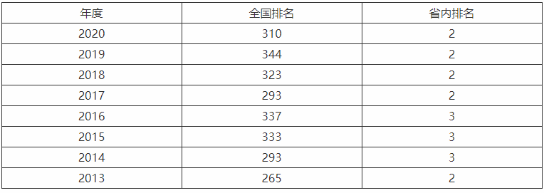青海师范大学是一本还是二本全国排名第几?好就业吗2019分数线
