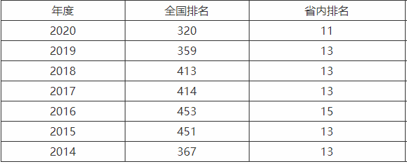 天津城建大学算好二本吗具体在哪?2020最新排名及录取分数线多少