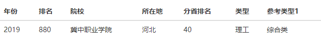 冀中职业学院是本科还是专科怎么样?在河北省排名第几学费多少?