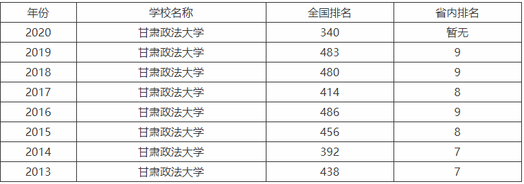 甘肃政法大学是一本院校吗全国排名第几?就业率高吗2019分数线