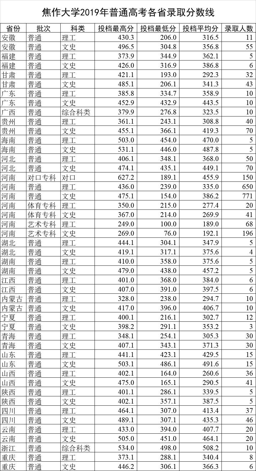 焦作大学多少分能上是几本宿舍怎么样?专业有哪些一年学费多少?