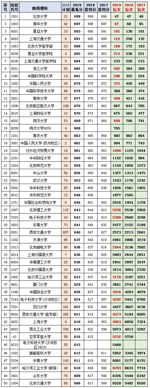 各大学在陕西录取位次及分数线多少?陕西高考600分位次是怎样的