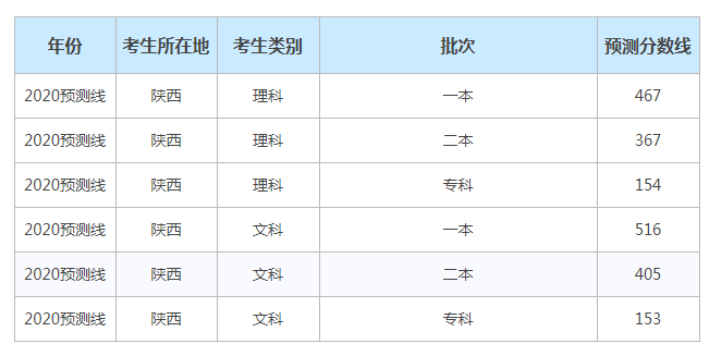 陕西高考成绩什么时候出来公布时间出炉?陕西历年高考分数线多少