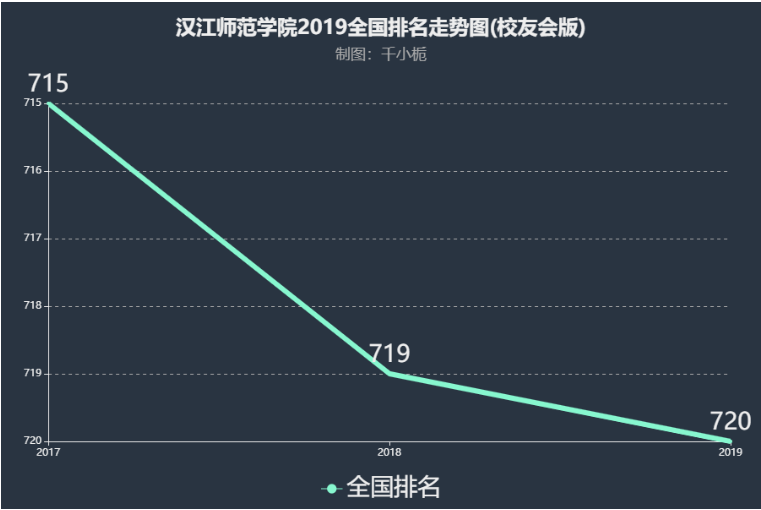 汉江师范学院是几本属于什么档次?学费多少钱一年2019录取分数线