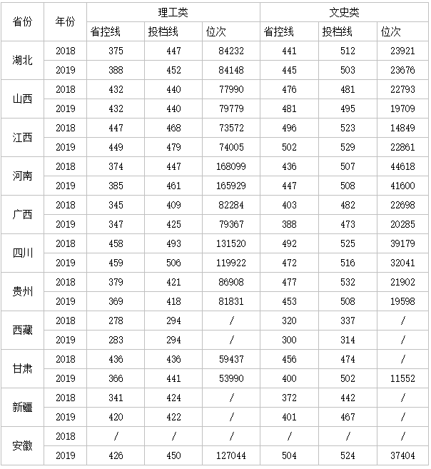 汉江师范学院是几本属于什么档次?学费多少钱一年2019录取分数线
