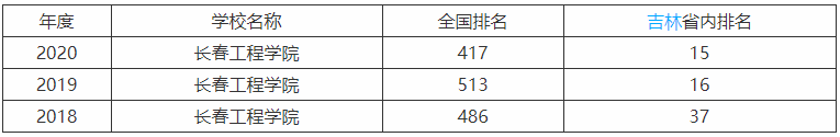 长春工程学院是电力院校吗属于几本?全国排名第几就业前景怎么样