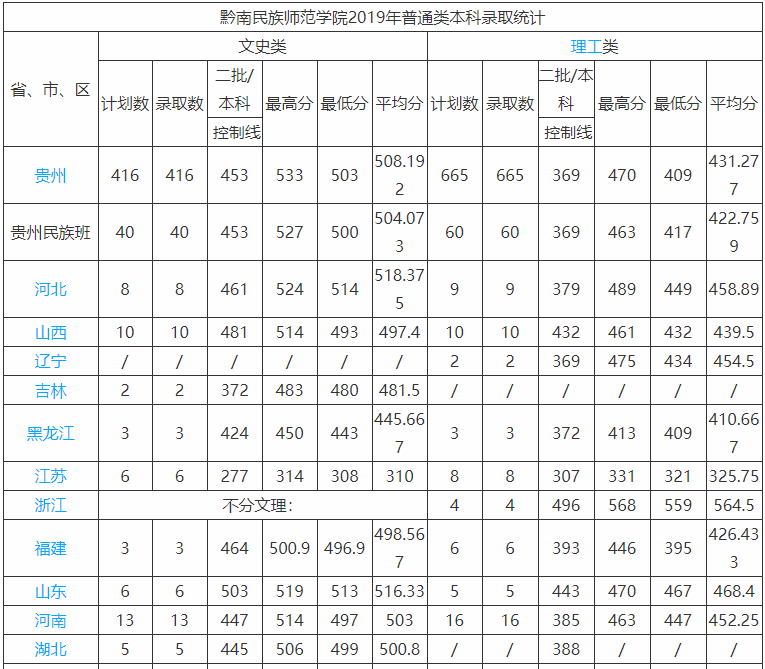 黔南民族师范学院是几本有哪些好专业?学费多少钱2019录取分数线